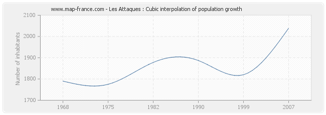 Les Attaques : Cubic interpolation of population growth